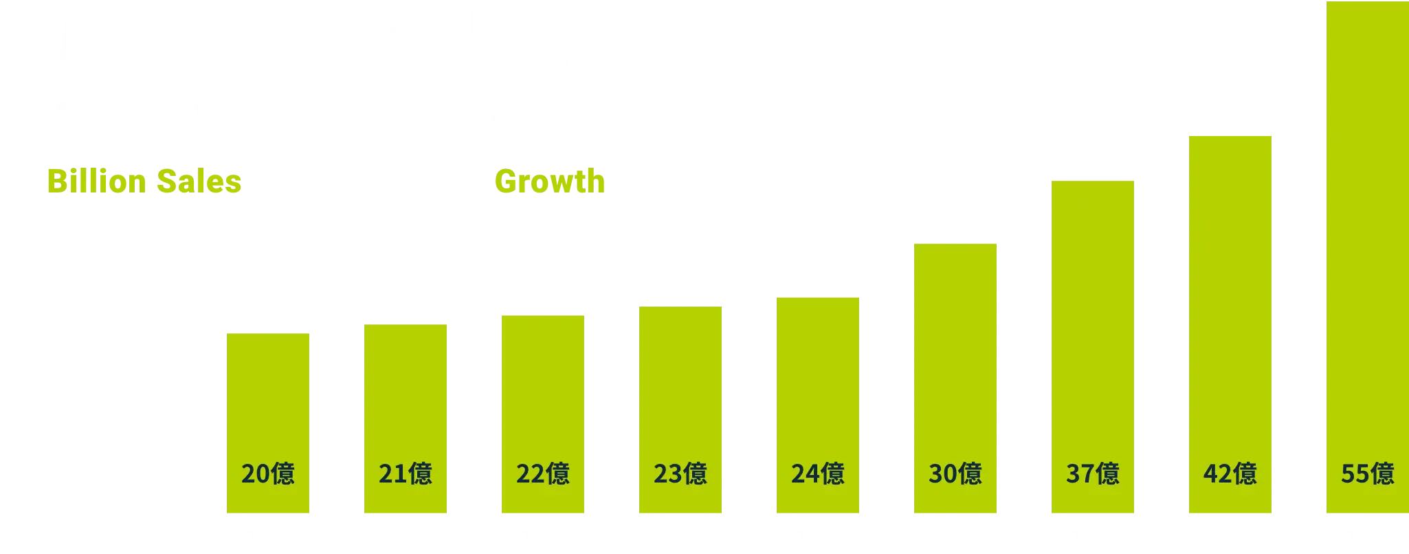 ¥5.7 Billion Sales 172% Growth