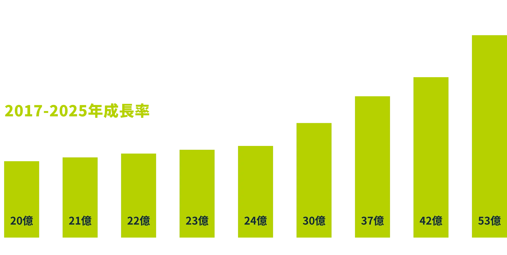 ¥5.3 Billion Sales 260% Growth